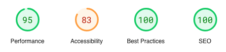 Google PageSpeed says 95/100 points in performance, 83/100 in accessibility, 100/100 in best practices and 100/100 in SEO